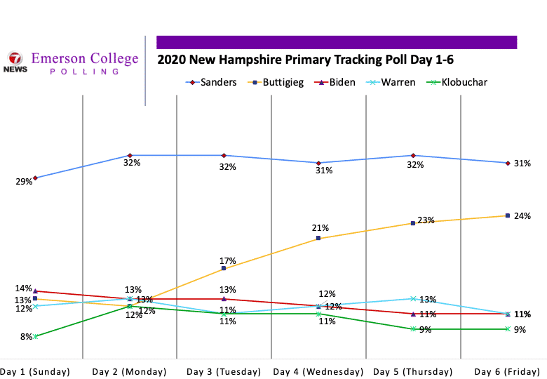 New Hampshire 2020 Tracking Poll Night 6: Sanders Continues to Lead as Buttigieg Inches Closer