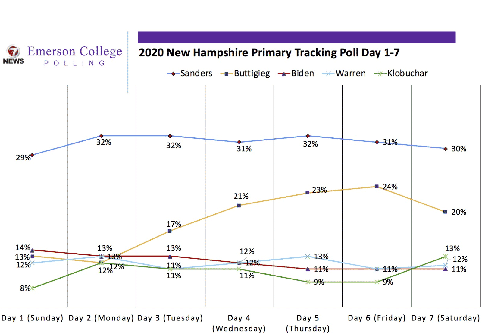 New Hampshire 2020 Tracking Poll Night 7: Debate Shifts Momentum for Candidates but Sanders Stays In Strong Position