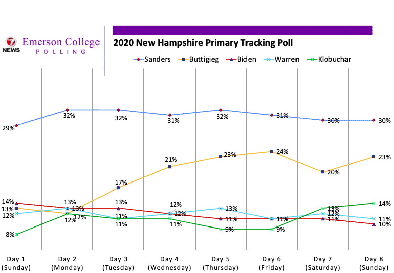 New Hampshire 2020 Tracking Poll Night 8: Sanders Heads Into Primary With Lead, Buttigieg Within Margin of Error