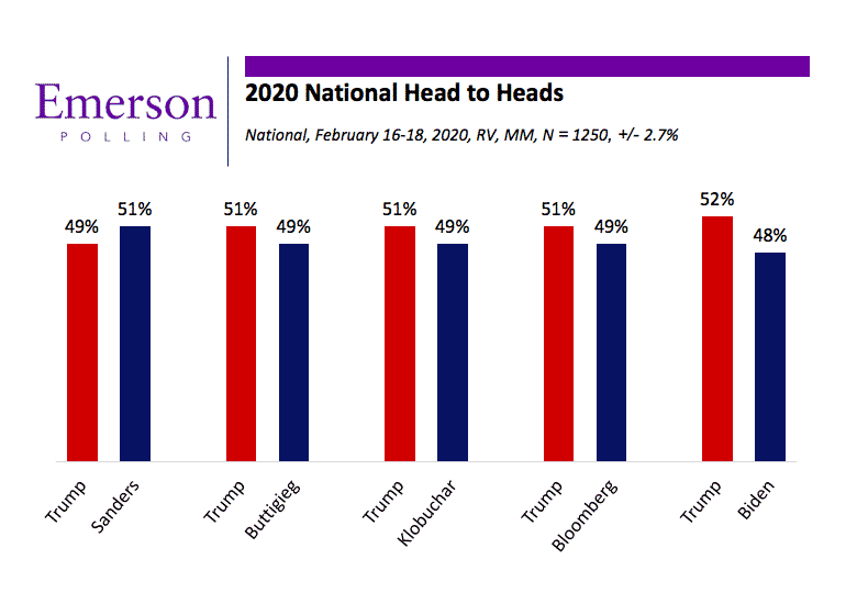 February 2020 National Poll: Sanders Takes the Lead for Democratic Nomination, Bloomberg on the Rise