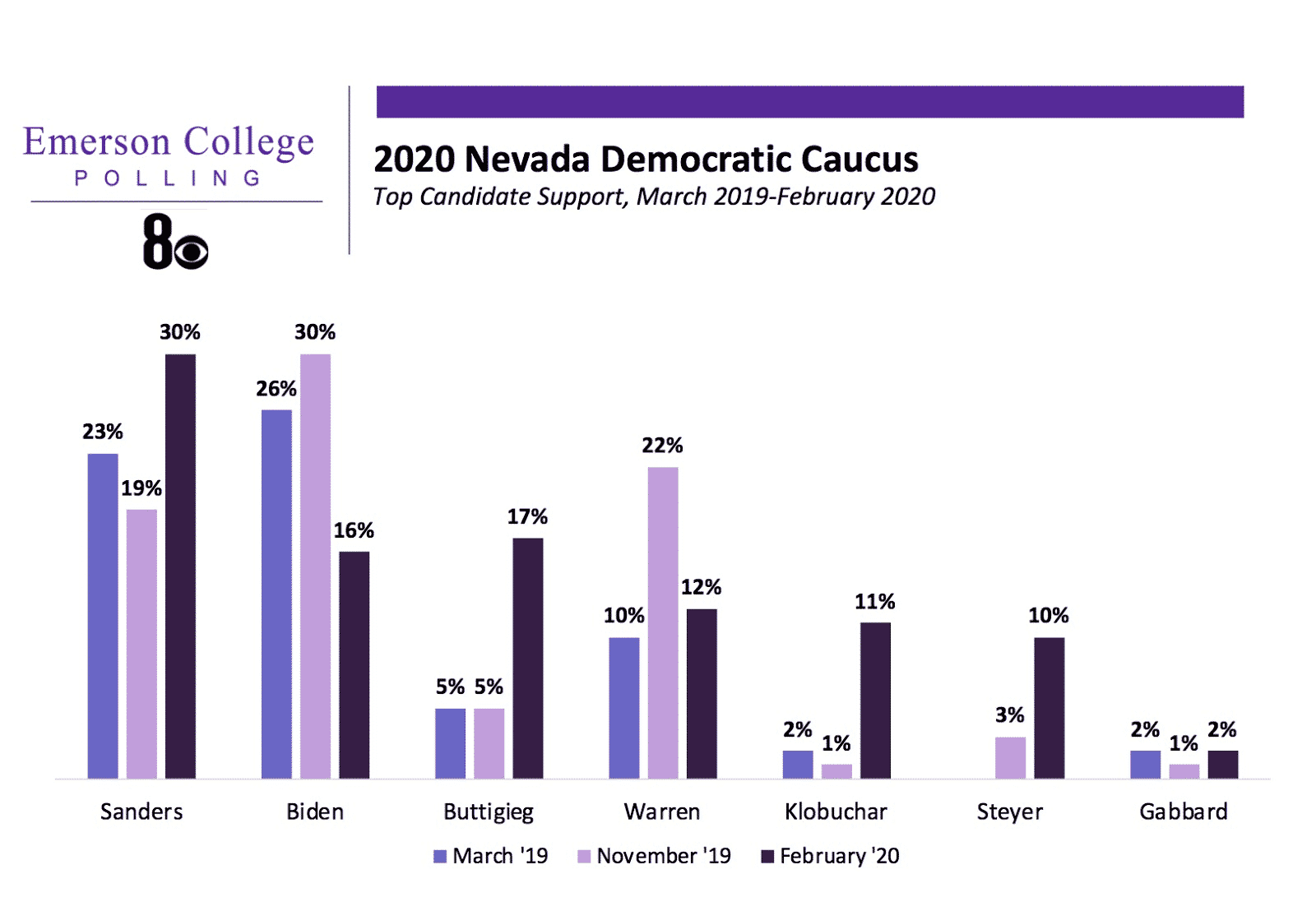 Nevada 2020: Sanders with Comfortable Lead Heading into Caucus, Tight Race for Second Place