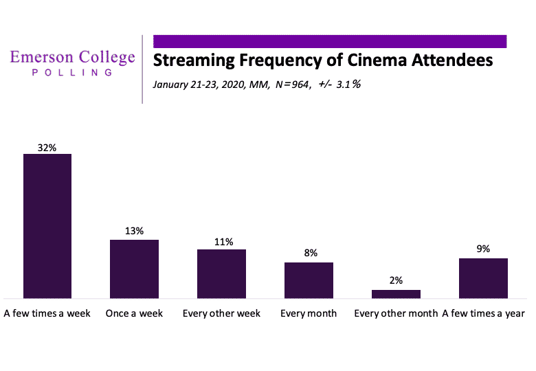 Emerson College Survey Finds Audience Favors Joker for Best Picture