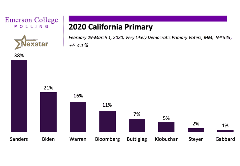 California 2020: Sanders Positioned to Capture California on Super Tuesday