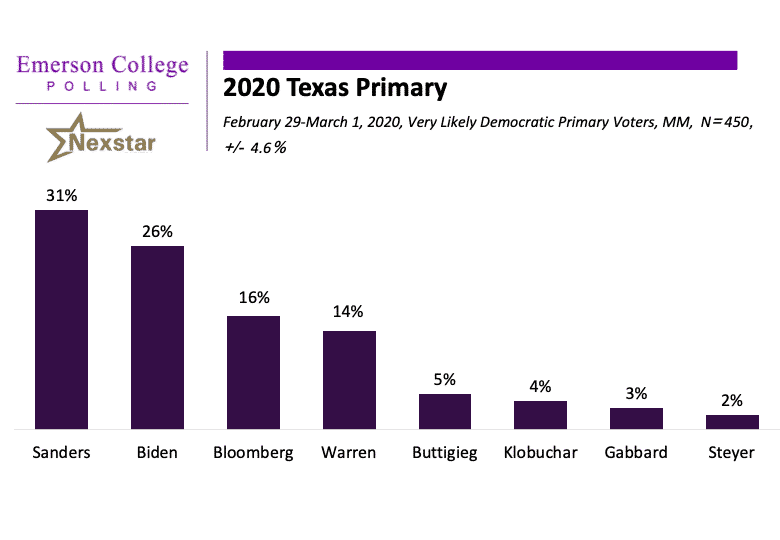 Texas 2020: Sanders with Slight Lead Over Biden Heading Into Super Tuesday