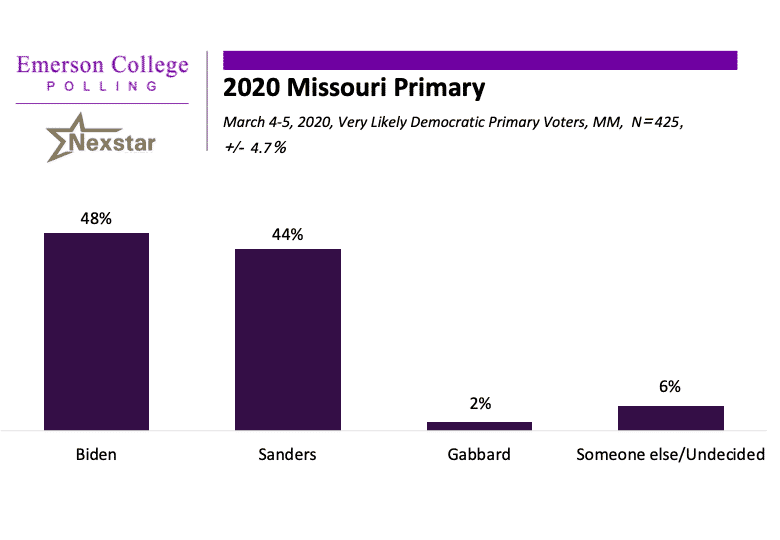Missouri 2020: Biden with Slim Lead on Sanders