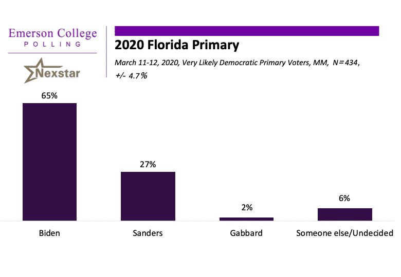 Florida 2020: Biden with Commanding Lead in Sunshine State