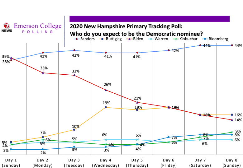 New Hampshire 2020 Tracking Poll Night 8: Sanders Heads Into Primary With Lead, Buttigieg Within Margin of Error