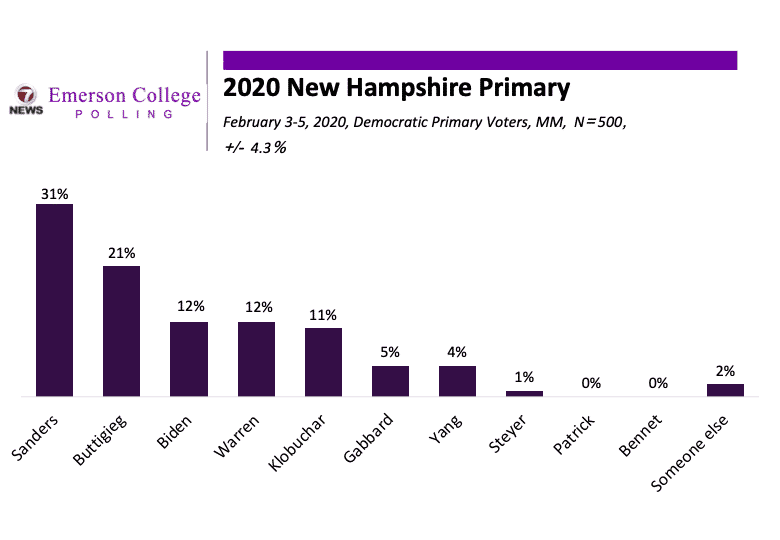 New Hampshire 2020 Tracking Poll Night 4: Buttigieg Continues to Gain on Sanders
