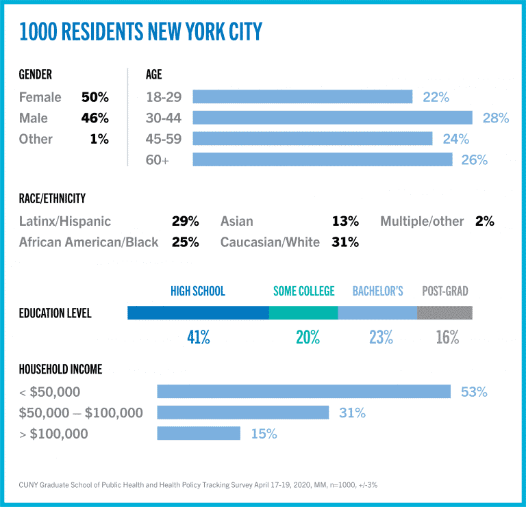 New Yorkers say: Don’t re-open the economy before June – CUNY SPH COVID-19 Survey Week 6