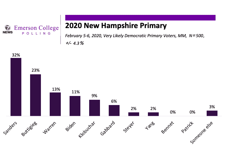 New Hampshire 2020 Tracking Poll Night 5: Sanders Holds Lead in New Hampshire, Buttigieg Continues to Gain