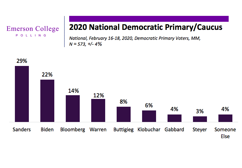 February National Poll: Sanders Takes the Lead for Democratic Nomination, Bloomberg on the Rise