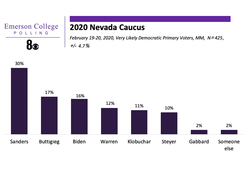 Nevada 2020: Sanders with Comfortable Lead Heading into Caucus, Tight Race for Second Place