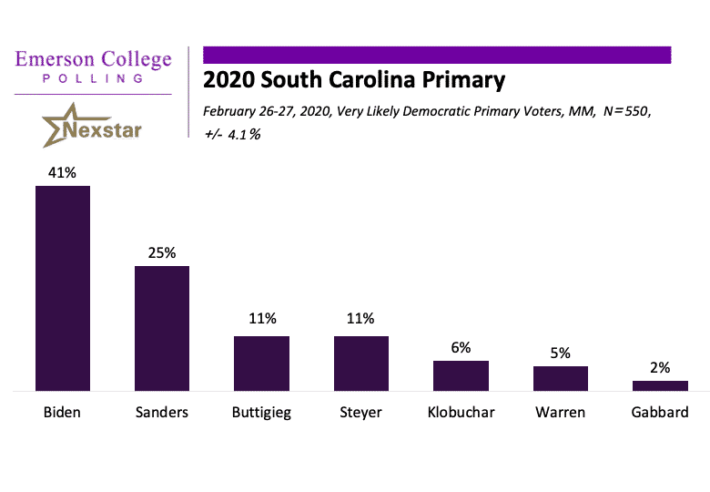 South Carolina 2020: Biden Poised to Win His First Contest