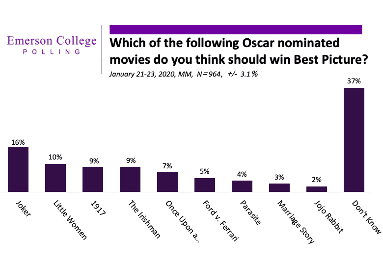Emerson College Survey Finds Audience Favors Joker for Best Picture