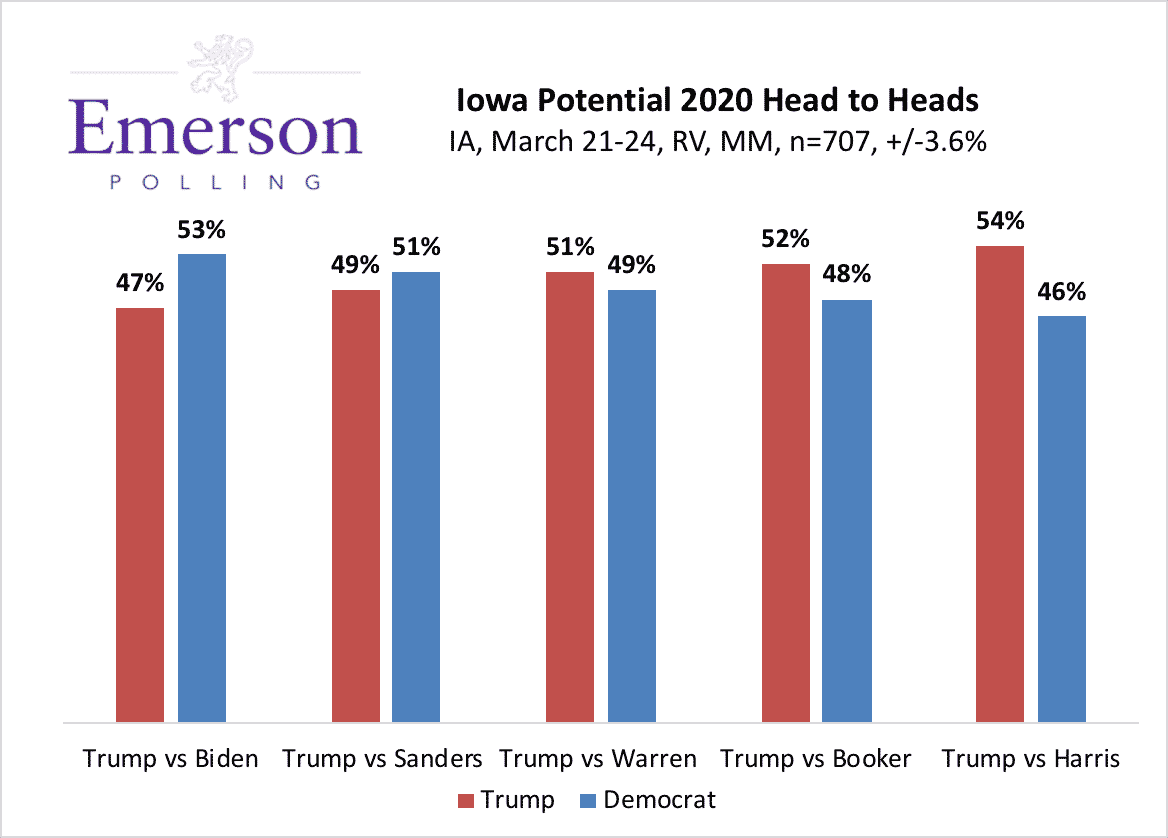 Iowa 2020: Biden and Sanders neck and neck in Democratic Field, Mayor Pete jumps to double digits