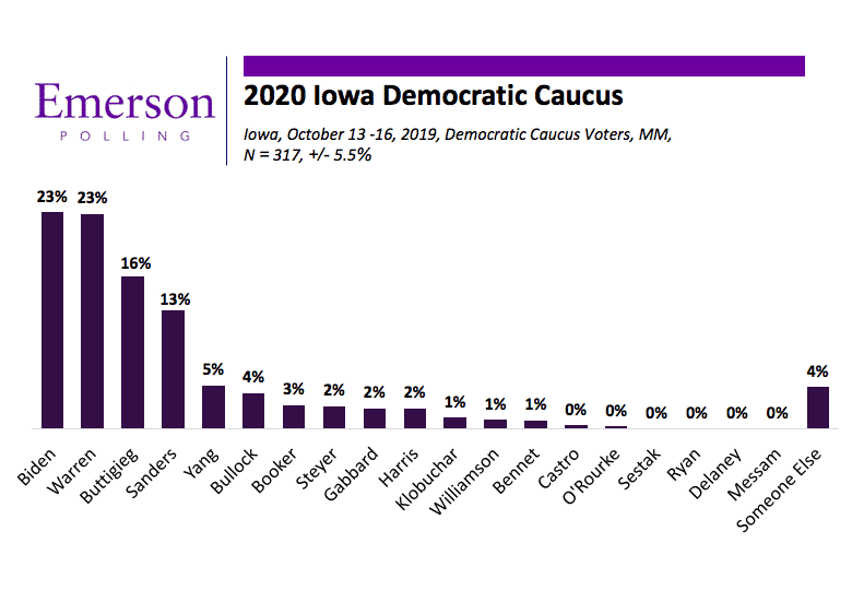 Iowa 2020: Dead heat with Biden and Warren, Mayor Pete continues to build and Sanders slides