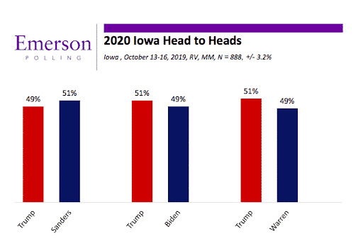 Iowa 2020: Dead heat with Biden and Warren, Mayor Pete continues to build and Sanders slides