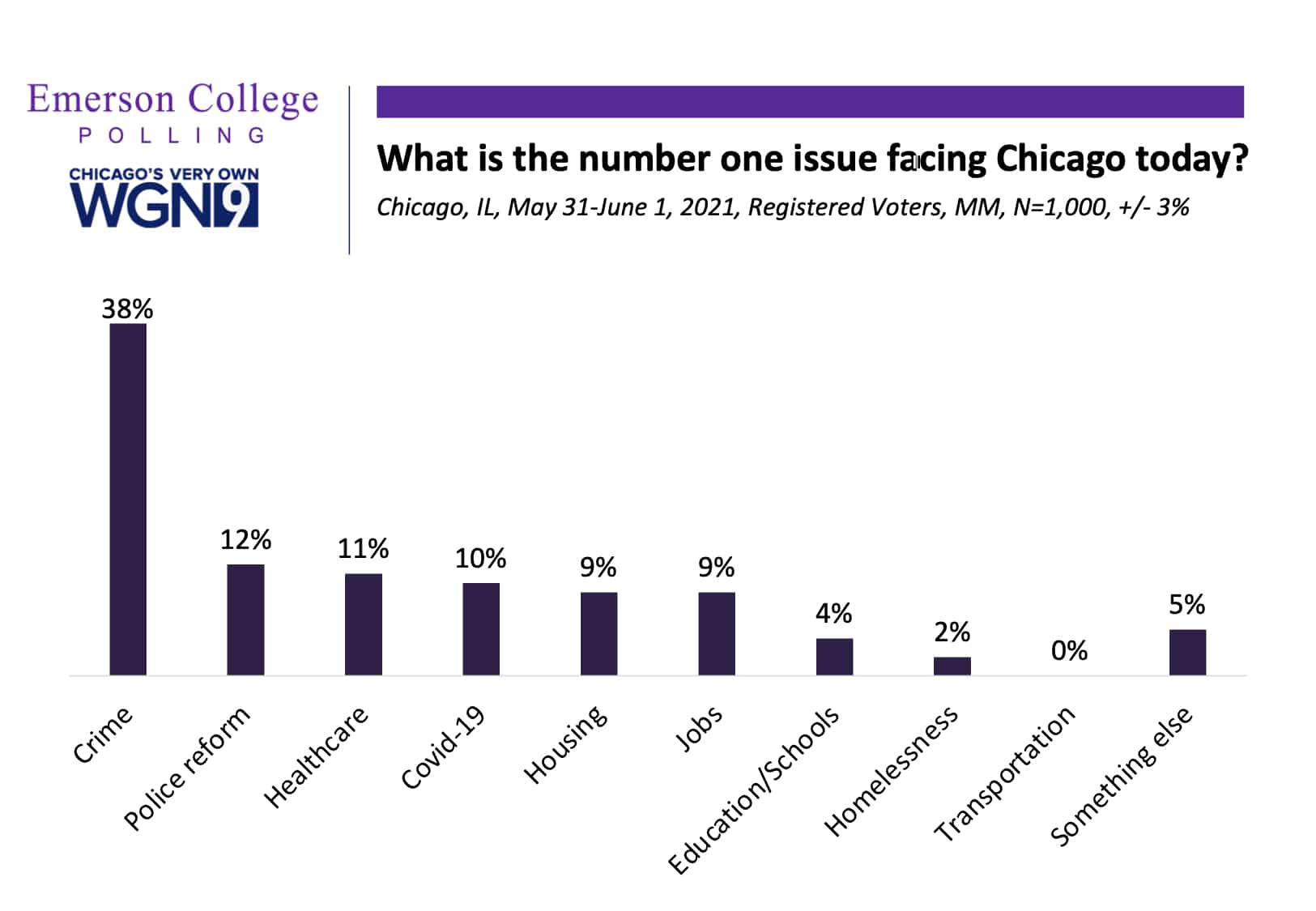 Chicago Poll: Halftime Poll of Mayor Lightfoot Administration