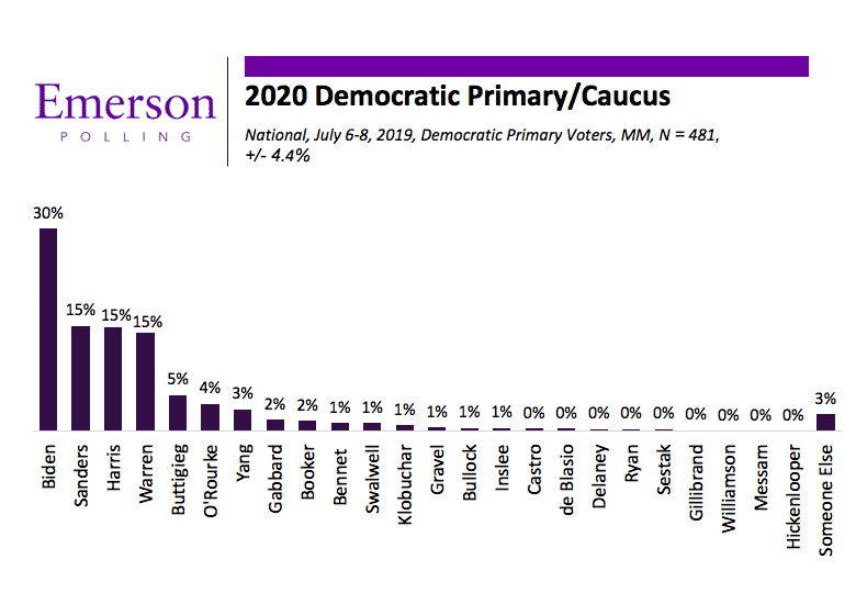 July 9th National Poll: Biden Extends Lead in Democratic Primary, Trump Closes the Gap in the General Election