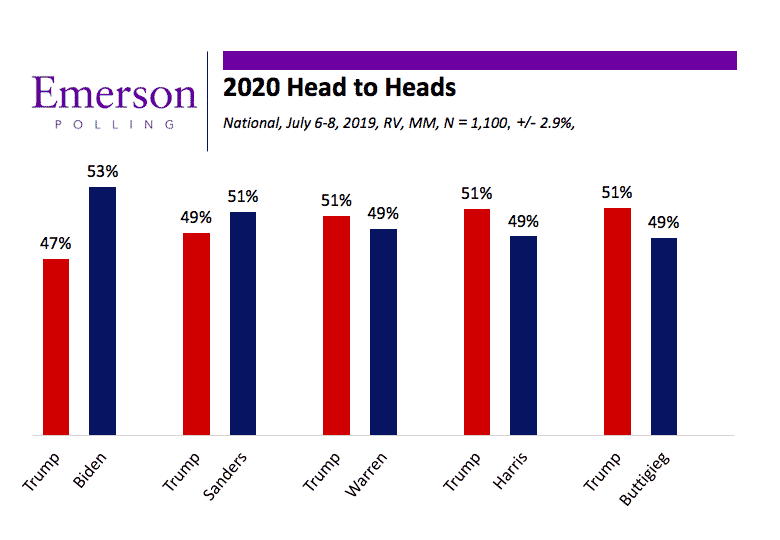 July 2019 National Poll: Biden Extends Lead in Democratic Primary, Trump Closes the Gap in the General Election