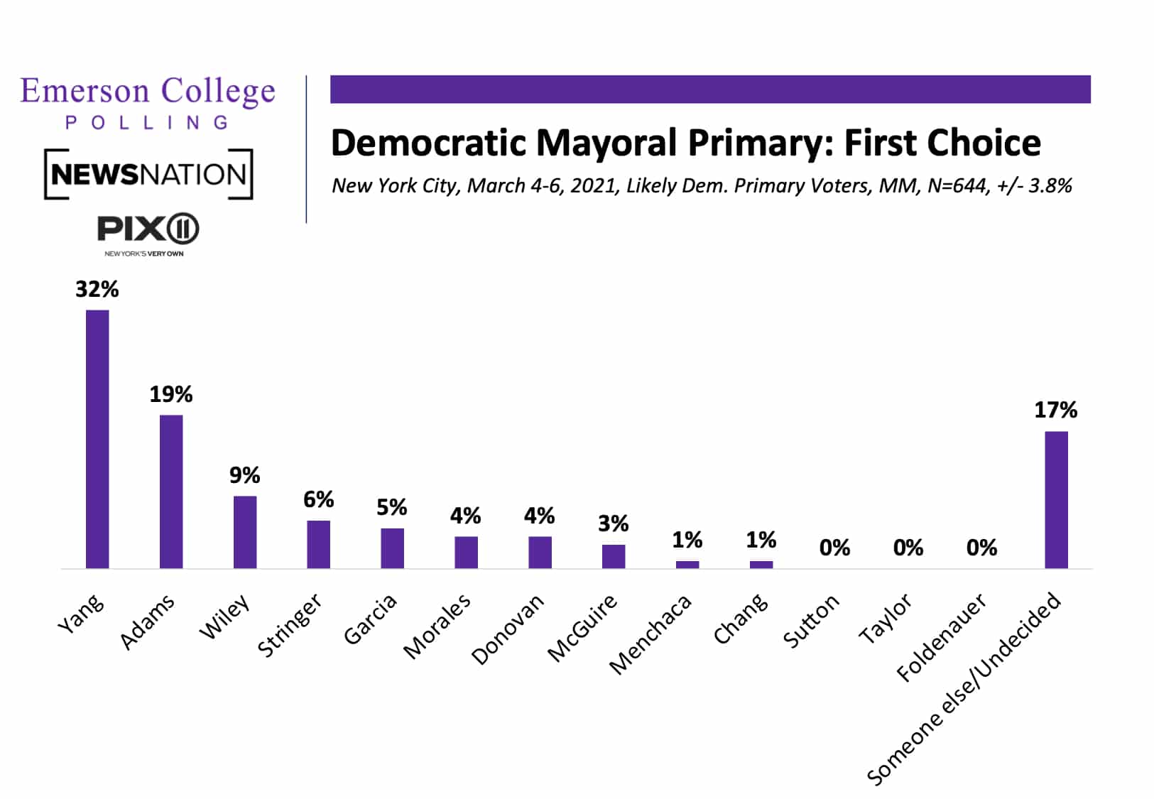 New York City Poll: Yang, Adams, Wiley Lead Crowded Mayoral Democratic Primary Field