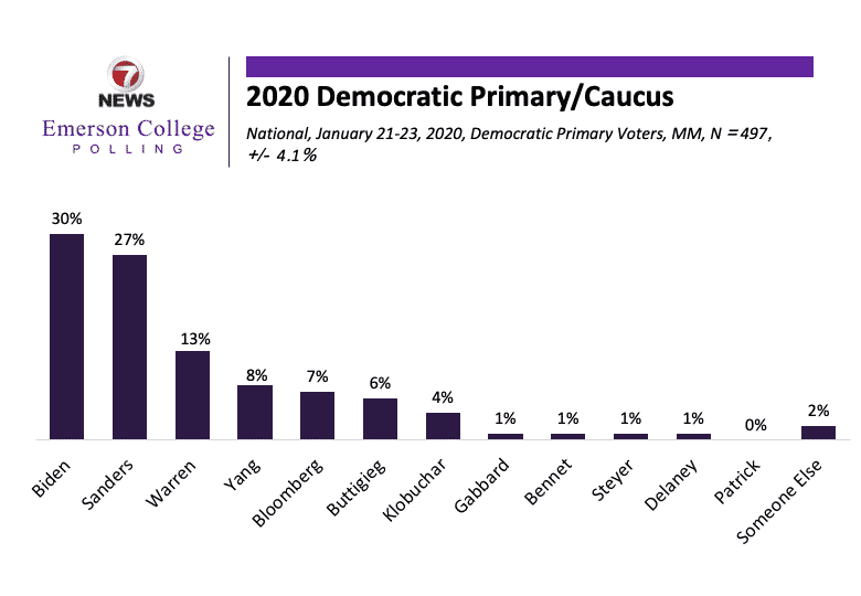 January 2020 National Poll: Biden and Sanders Battle in Two-Way Race for Democratic Nomination