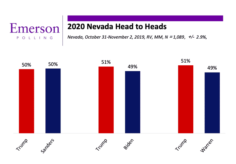 Nevada 2020: Biden Extends Lead, Warren Jumps to Second