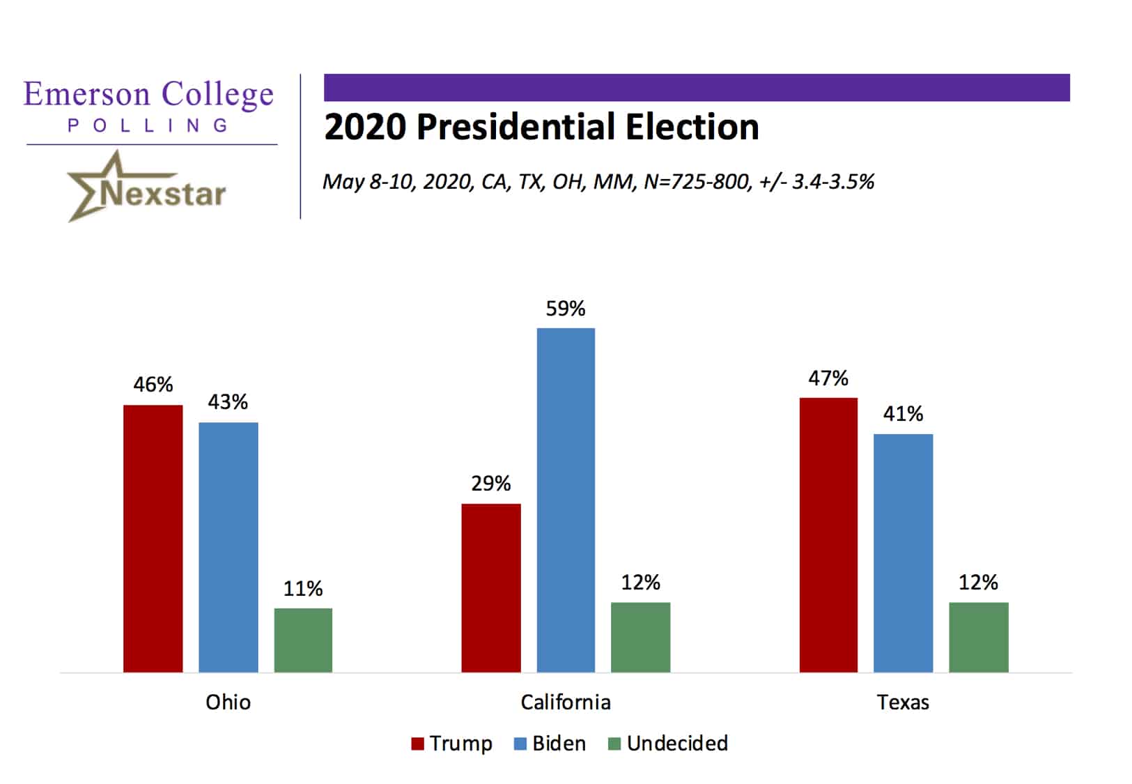 Ohio, Texas, and California 2020: Trump with Narrow Leads in Ohio and Texas, but has Widespread Expectation of Being Re-elected