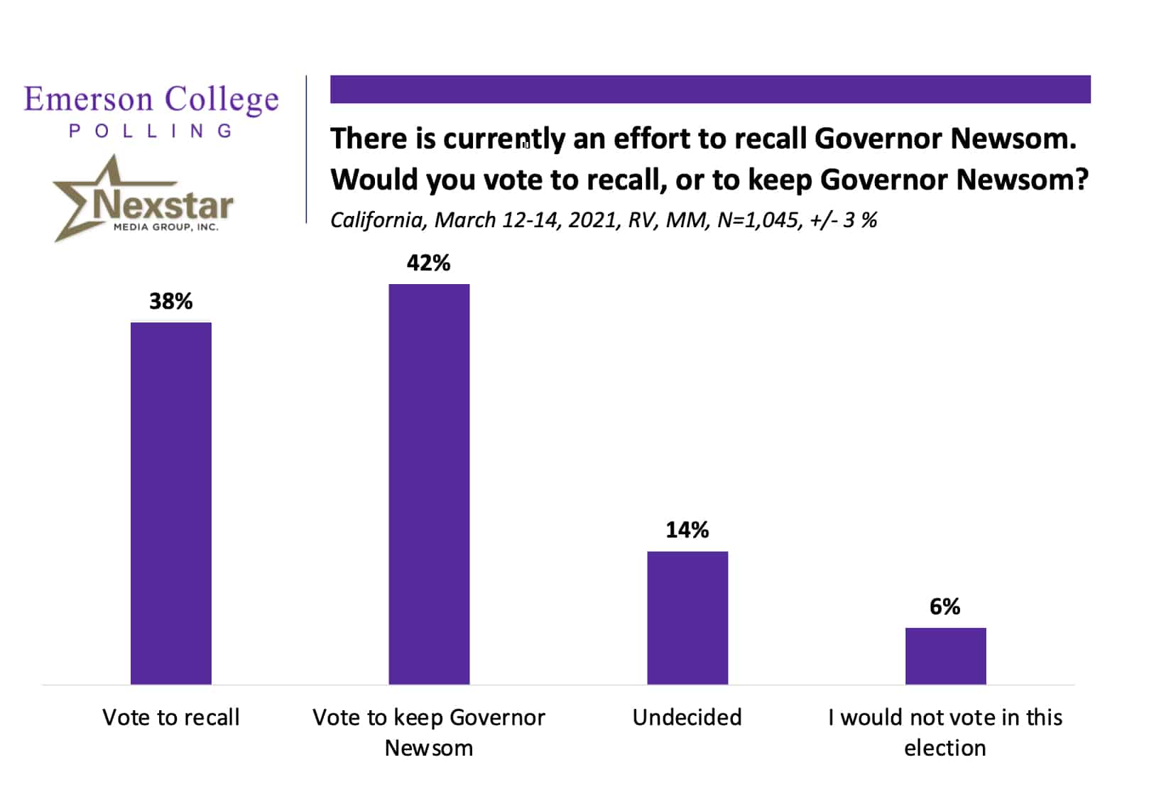California Poll: Governor Newsom Facing Potential Recall