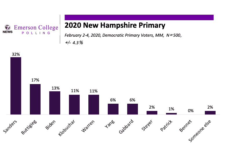 New Hampshire 2020 Tracking Poll Night 3: Buttigieg Gets An Iowa Bounce, Sanders Maintains Strong Lead
