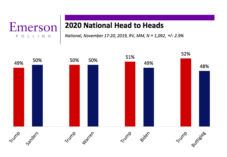 November 2019 National Poll: Support for Impeachment Declines; Biden and Sanders Lead Democratic Primary
