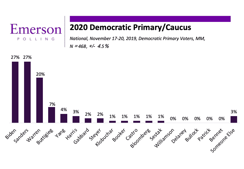 November National Poll: Support for Impeachment Declines; Biden and Sanders Lead Democratic Primary