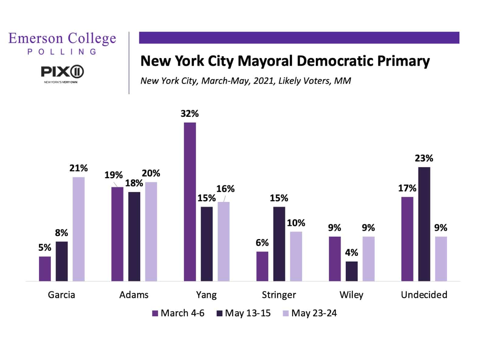 Garcia Surges to Lead in NYC Mayor Race while Adams Holds His Base