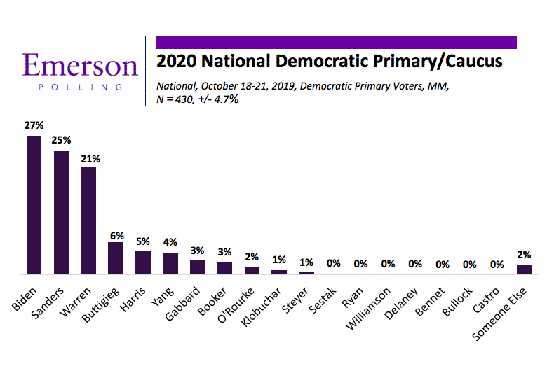 October 2019 National Poll: Biden, Sanders, Warren Maintain Front Runner Status in Democratic Primary