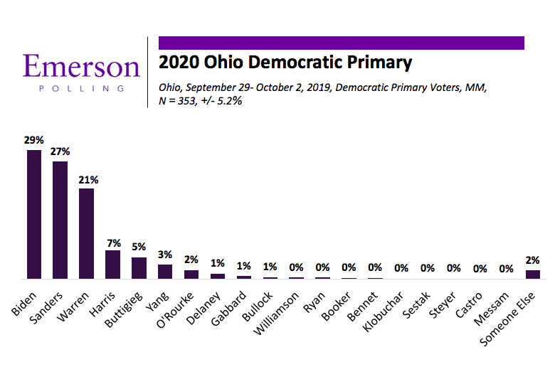 Ohio 2020: Statistical Dead-heat with Biden, Sanders, and Warren in Democratic Primary