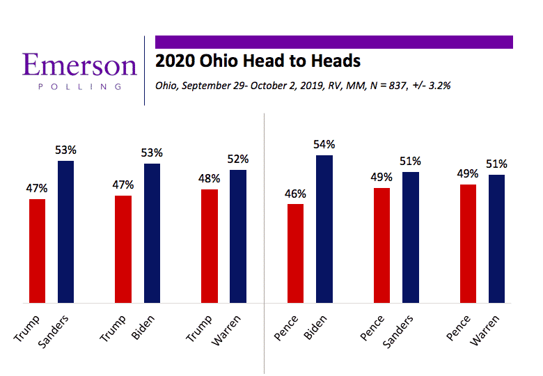 Ohio 2020: Statistical Dead-heat with Biden, Sanders, and Warren in Democratic Primary
