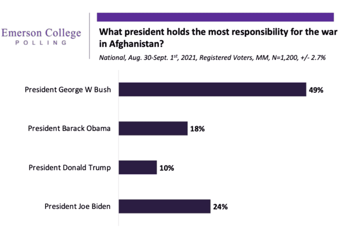 September National Poll: Americans Say US Lost War in Afghanistan; Blame Bush