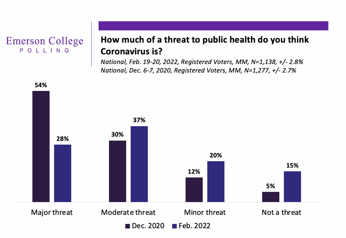 February 2022 National Poll: Inflation Tops Nation’s Concerns, Perception of Covid’s Public Health Threat Drops