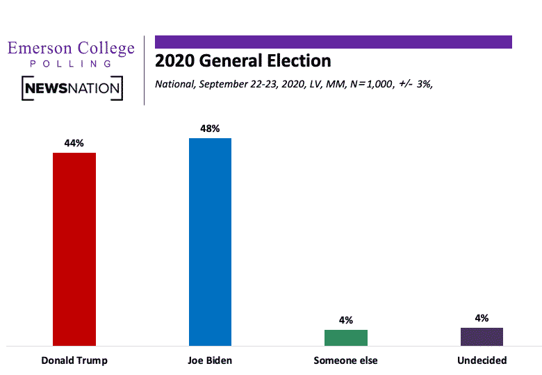 September 2020 National Poll: Biden Holds His Lead: Voters Split on Supreme Court Nominee Timetable