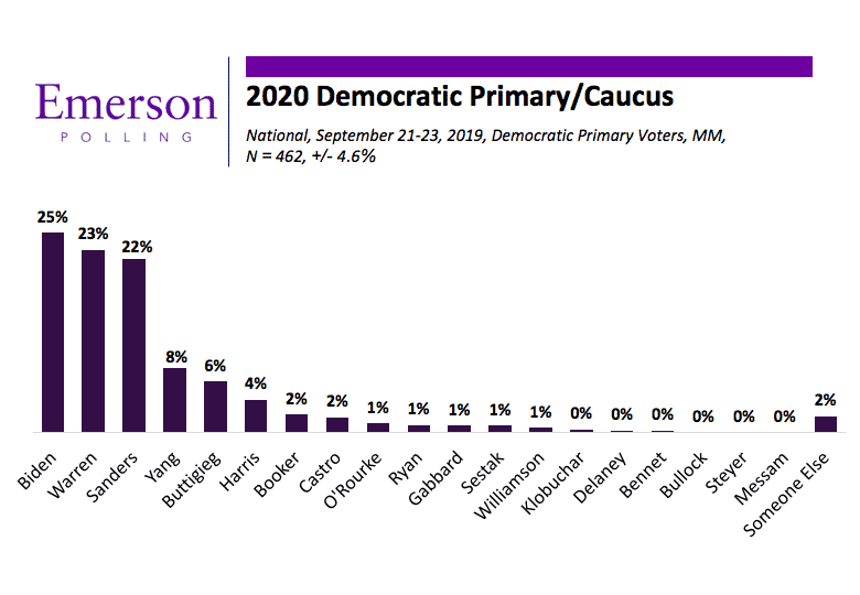 September 2019 National Poll: Warren Surges, Biden Slips, and Sanders Holds, Creating Three Way Dead Heat for the Nomination