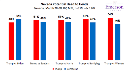 Nevada 2020: Biden and Sanders lead Democratic primary field; Trump Looks to Flip the Silver State Red