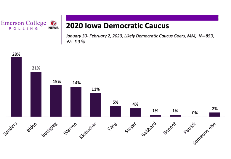 Iowa 2020: Sanders On Top Going Into Caucus Night