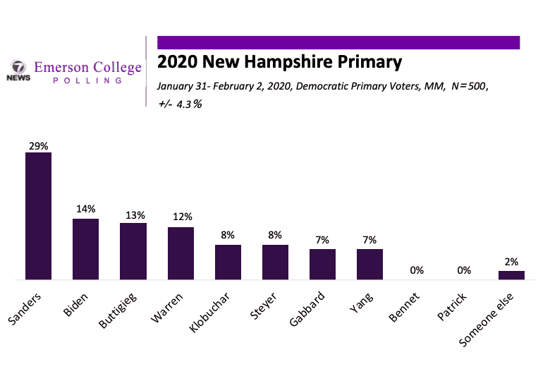 New Hampshire 2020 Tracking Poll Night 1: Sanders Opens Commanding Lead