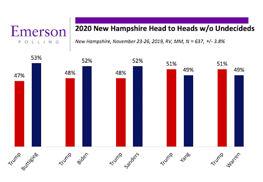 New Hampshire 2020: Sanders jumps to lead, Buttigieg surges while Warren and Biden slip