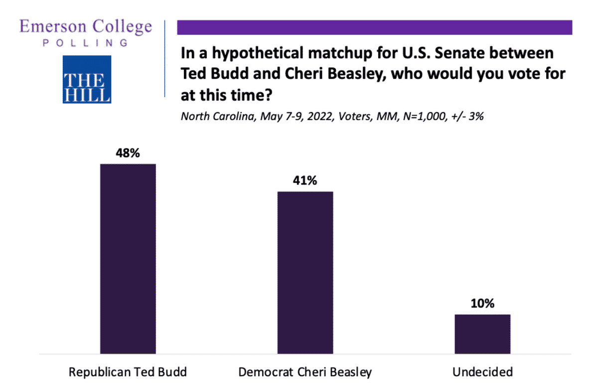 Ted Budd Solidifies Frontrunner Status in US Senate GOP Primary