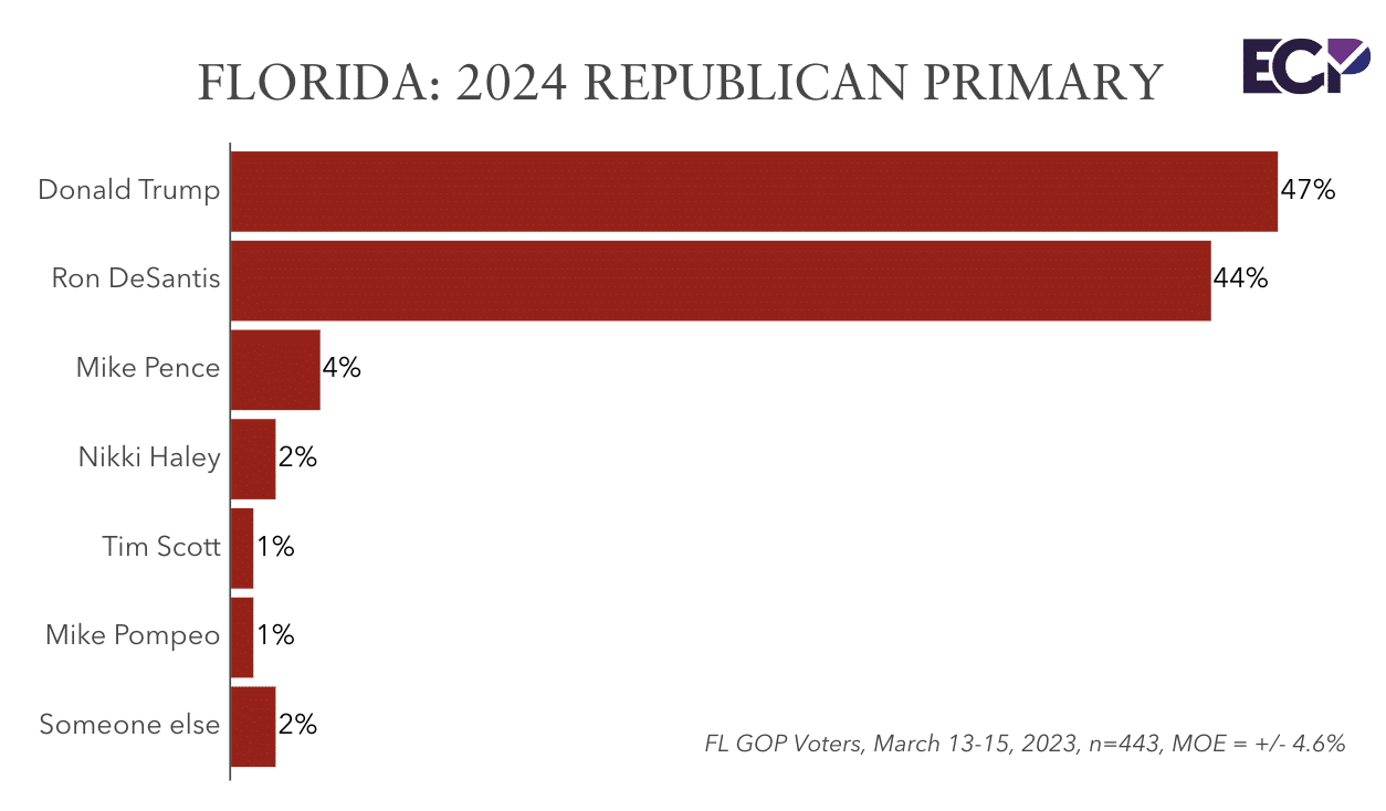 Florida 2024 Trump and DeSantis in TwoWay Race for GOP Nomination