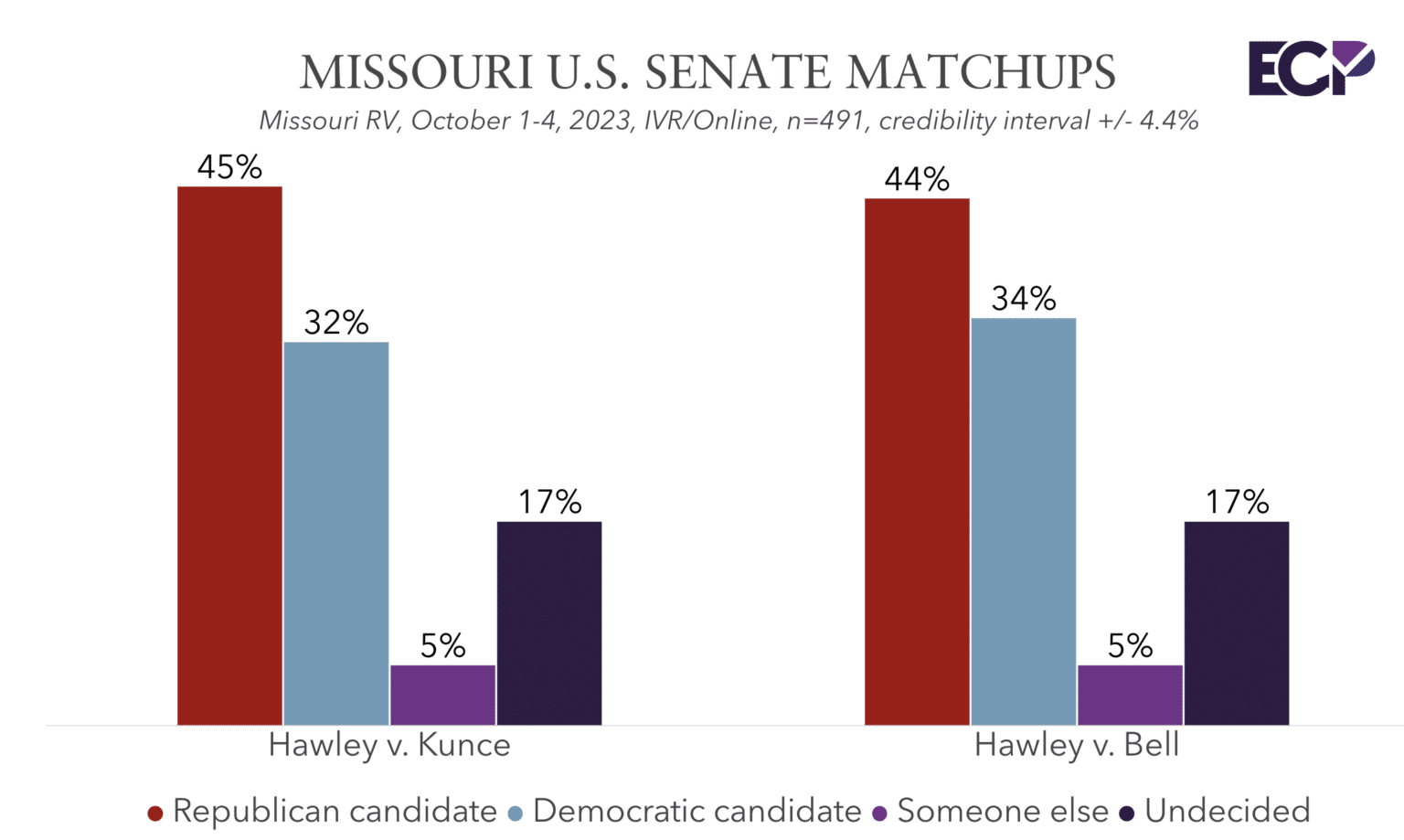 Missouri 2024 Poll Sen Hawley Leads Democratic Challengers Kunce And   Screen Shot 2023 10 12 At 9.59.03 AM 1536x919 