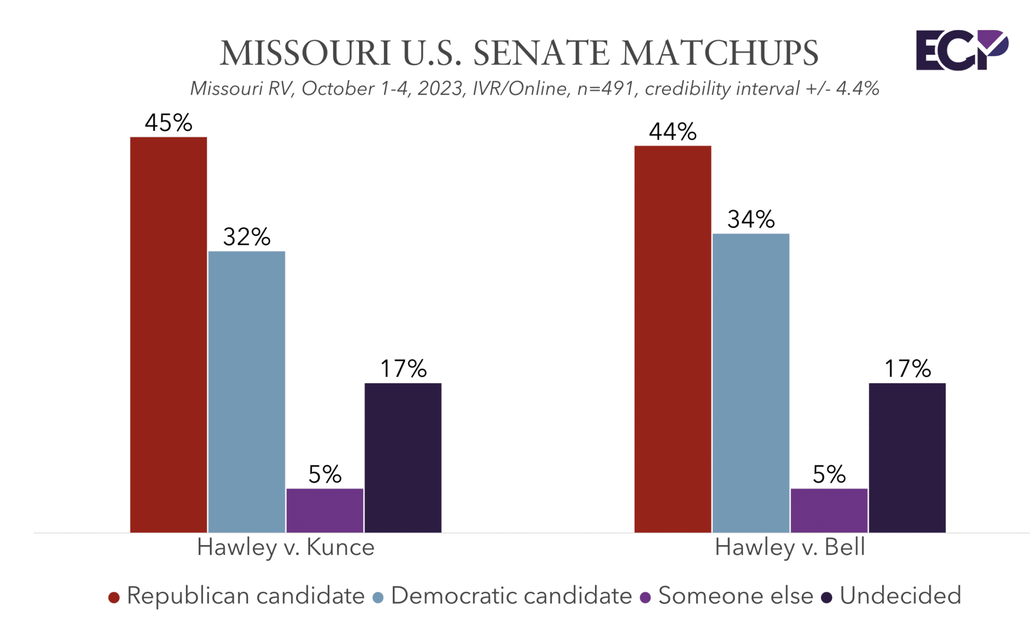 Missouri 2024 Poll Sen. Hawley Leads Democratic Challengers Kunce and