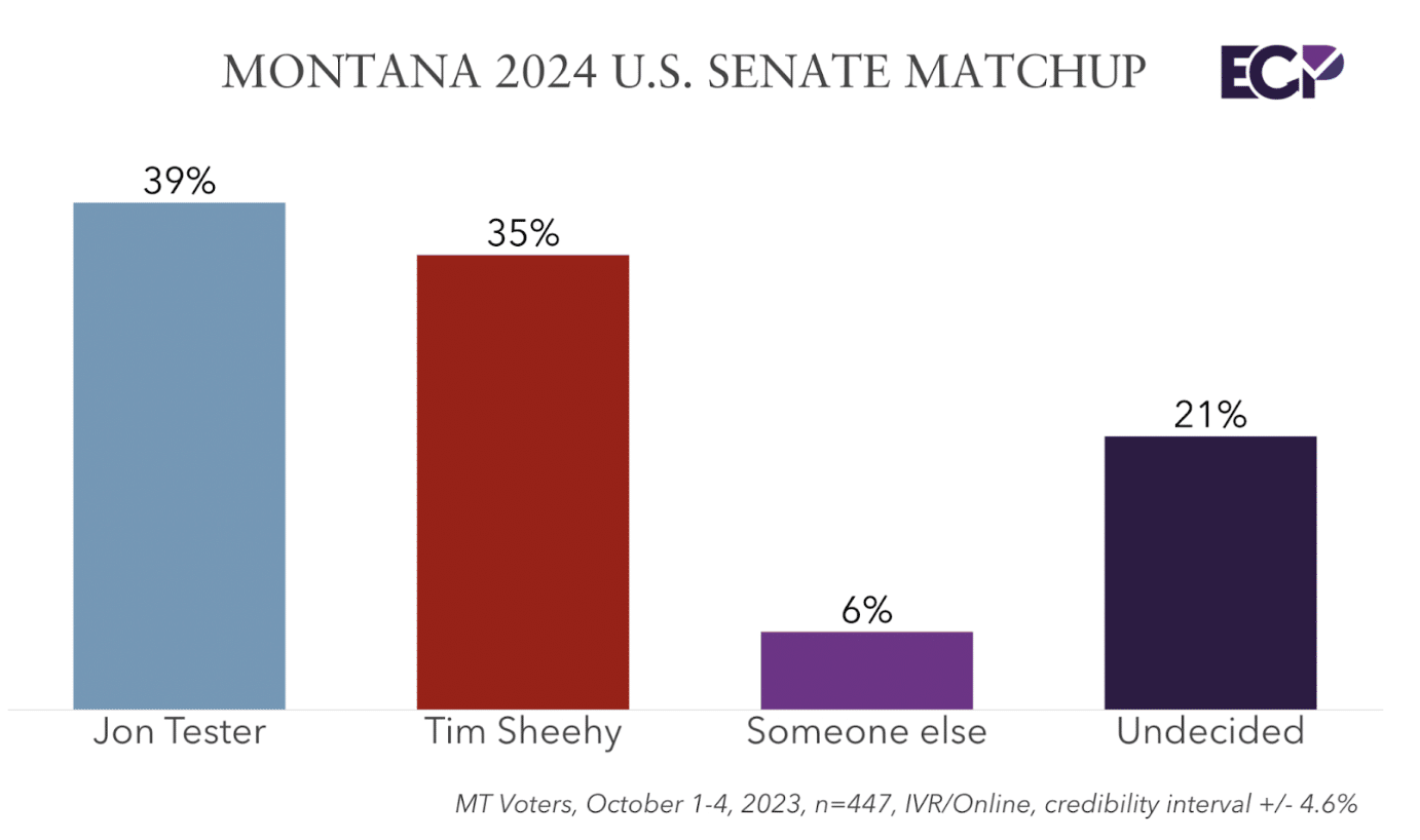 Montana 2024 Poll Democratic Senator Jon Tester Holds Narrow Lead Over