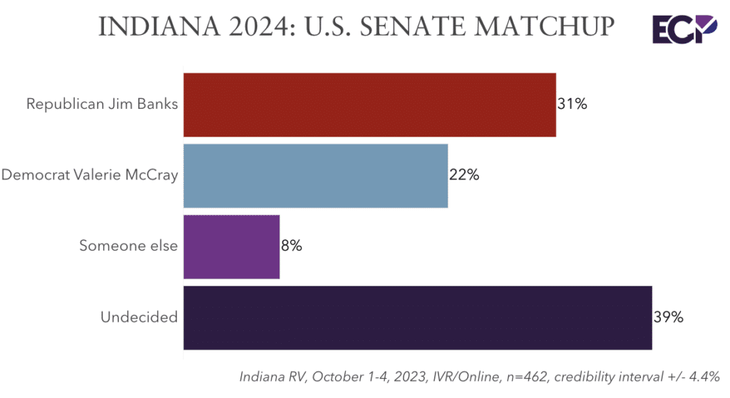 Indiana 2024 Plurality of Voters Undecided in U.S. Senate Election to